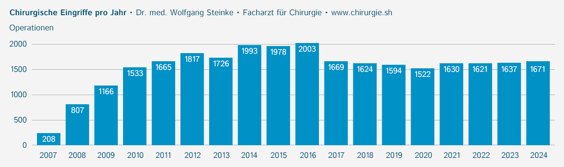 Chirurgische Eingriffe pro Jahr