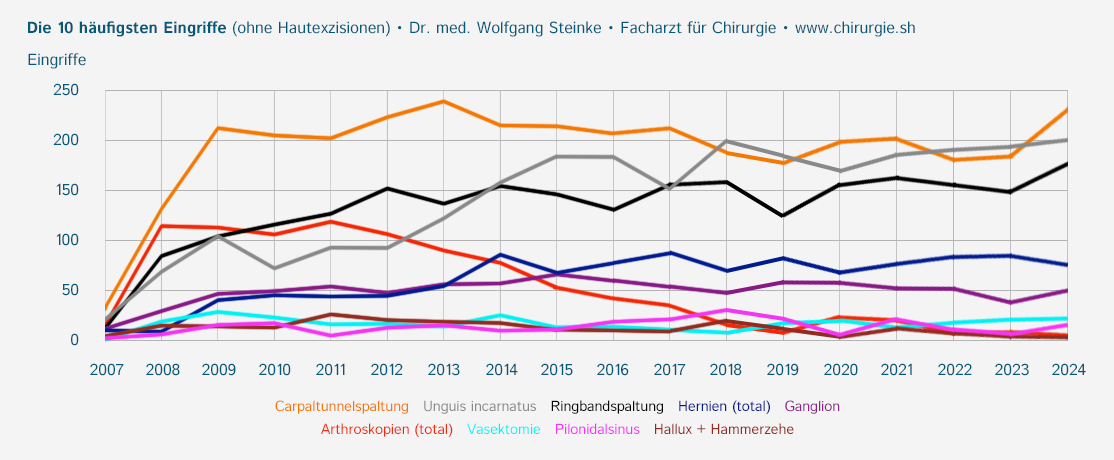 die 10 häufigsten Eingriffe